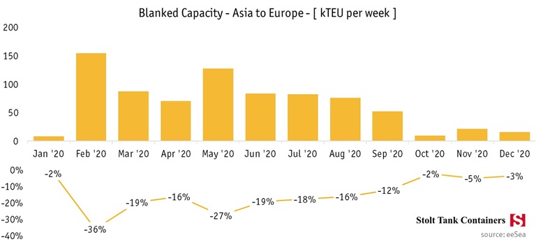 July 1 Ocean freight update Asia to Europe