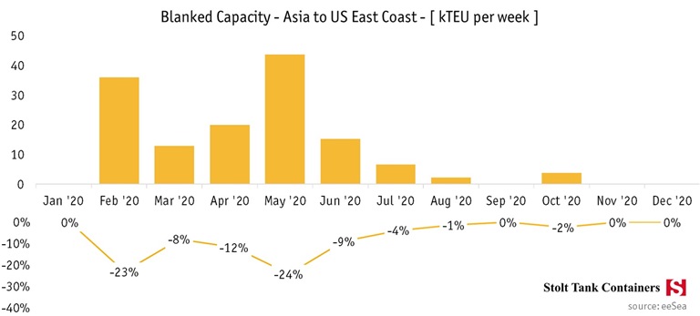 July 1 Ocean freight update Asia to US East Coast