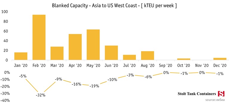 July 1 Ocean freight update Asia to US West Coast