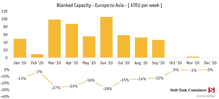 July 1 Ocean freight update Europe to Asia