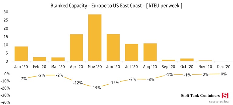 July 1 Ocean freight update Europe to US East Coast