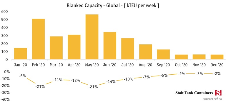 July 1 Ocean freight update Global