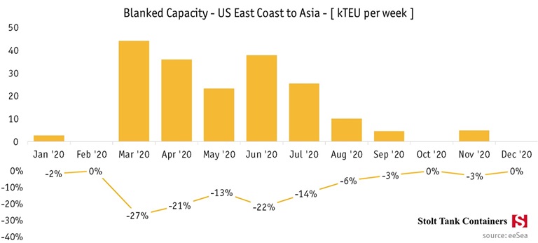 July 1 Ocean freight update US East Coast to Asia