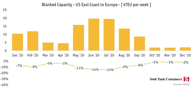 July 1 Ocean freight update US East Coast to Europe