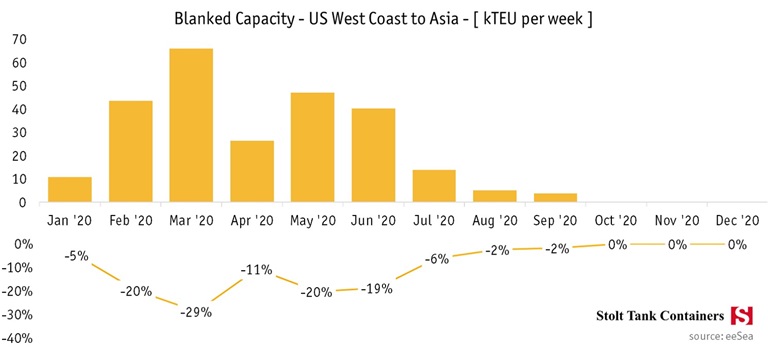July 1 Ocean freight update US West Coast to Asia